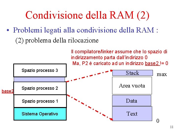Condivisione della RAM (2) • Problemi legati alla condivisione della RAM : (2) problema