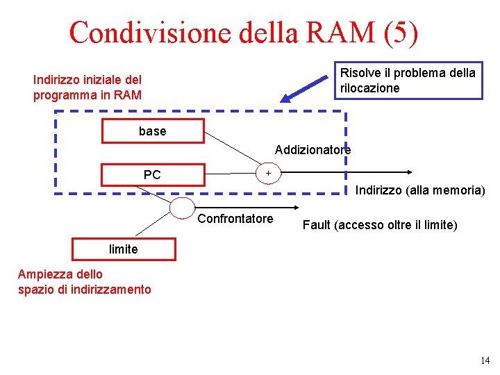 Condivisione della RAM (5) Risolve il problema della rilocazione Indirizzo iniziale del programma in