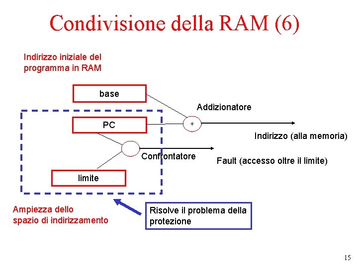 Condivisione della RAM (6) Indirizzo iniziale del programma in RAM base PC + +