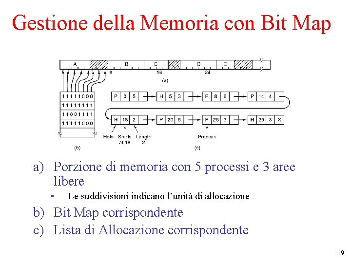 Gestione della Memoria con Bit Map a) Porzione di memoria con 5 processi e