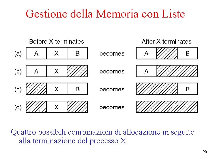Gestione della Memoria con Liste Quattro possibili combinazioni di allocazione in seguito alla terminazione