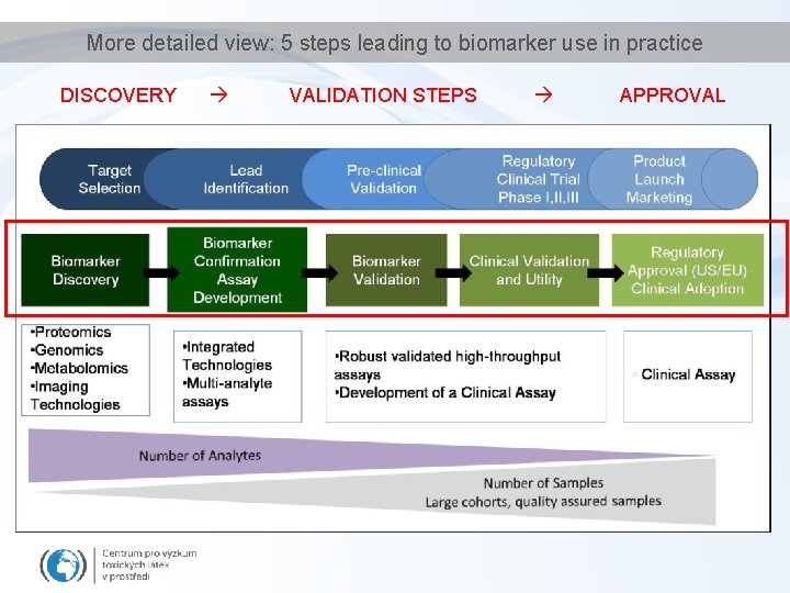 More detailed view: 5 steps leading to biomarker use in practice DISCOVERY VALIDATION STEPS
