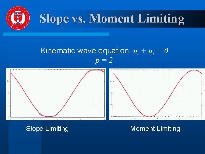 Slope vs. Moment Limiting Kinematic wave equation: ut + ux = 0 p=2 Slope