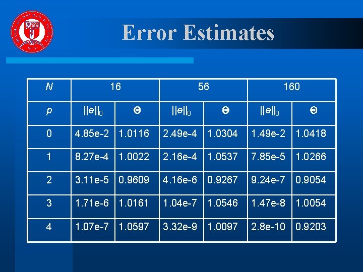 Error Estimates N p 16 ||e||0 56 ||e||0 160 ||e||0 0 4. 85 e-2