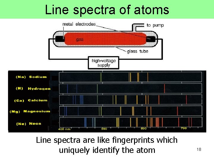 Line spectra of atoms Line spectra are like fingerprints which uniquely identify the atom
