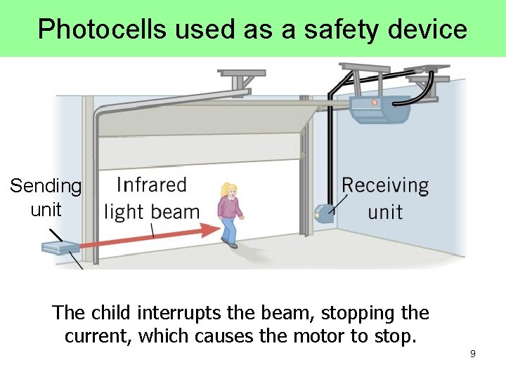 Photocells used as a safety device Sending unit The child interrupts the beam, stopping
