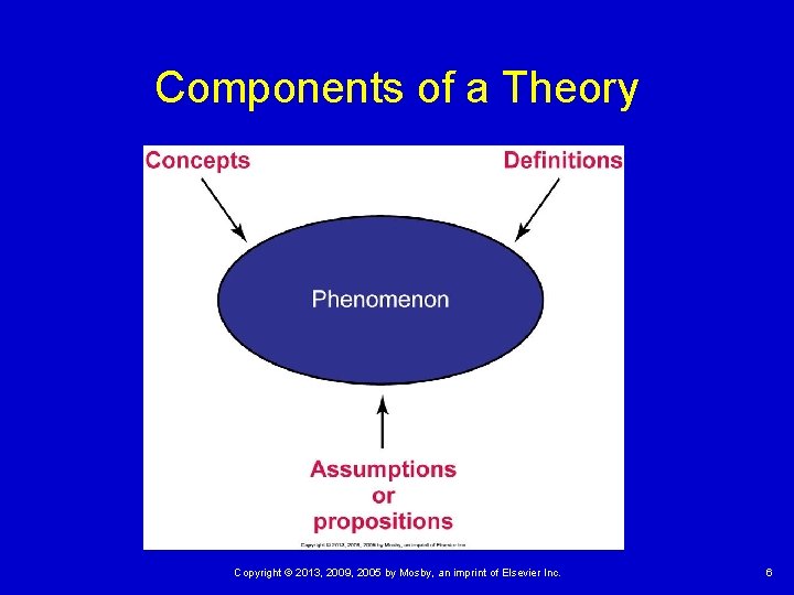 Components of a Theory Copyright © 2013, 2009, 2005 by Mosby, an imprint of