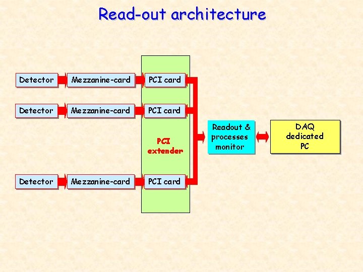 Read-out architecture Detector Mezzanine-card PCI extender Detector Mezzanine-card PCI card Readout & processes monitor