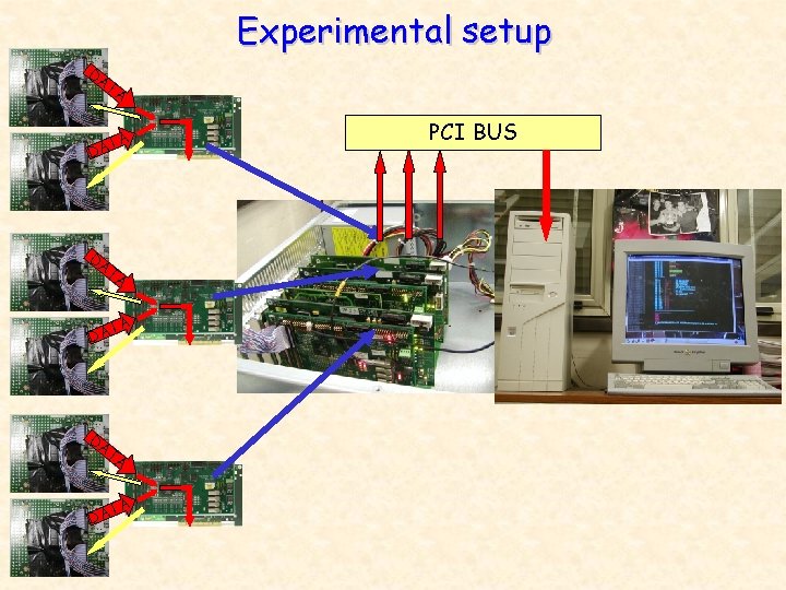 Experimental setup DA TA A AT D DA TA PCI BUS 
