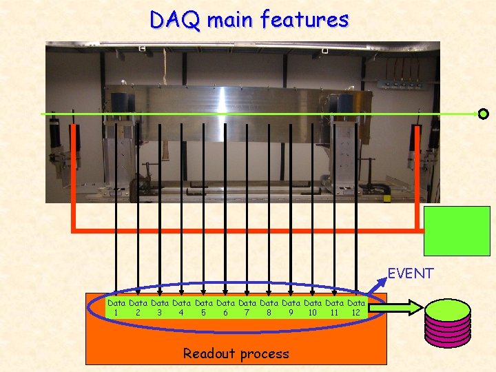 DAQ main features EVENT Data Data Data 1 2 3 4 5 6 7