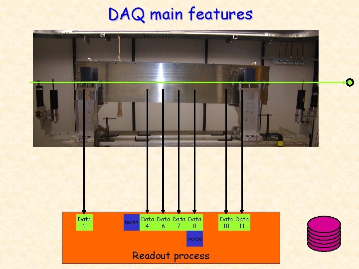 DAQ main features Data 1 noise Data noise 7 8 4 6 noise Readout