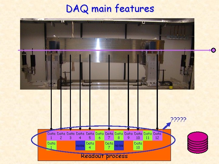 DAQ main features ? ? ? Data Data Data noise 1 2 3 4