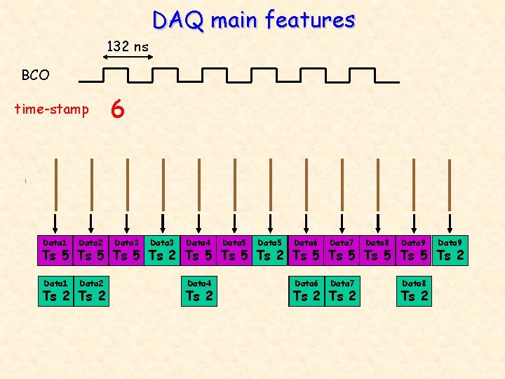 DAQ main features 132 ns BCO time-stamp Data 1 Data 2 4 3 6