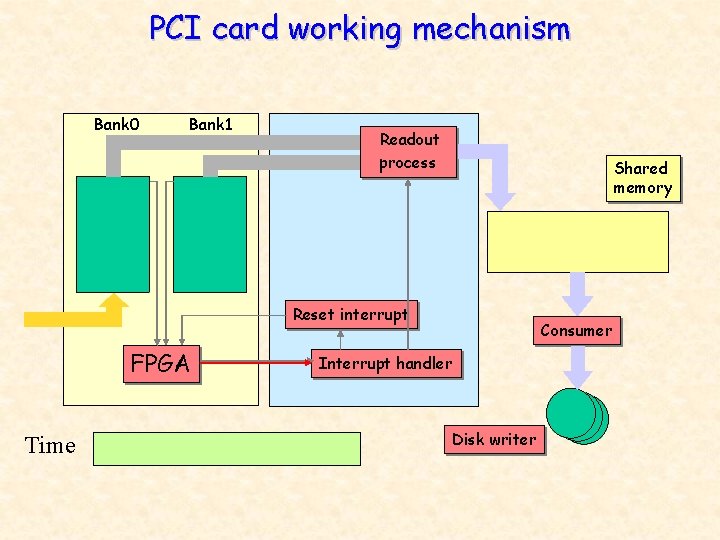 PCI card working mechanism Bank 0 Bank 1 Readout process Shared memory Reset interrupt