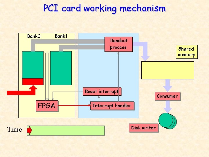 PCI card working mechanism Bank 0 Bank 1 Readout process Shared memory Reset interrupt