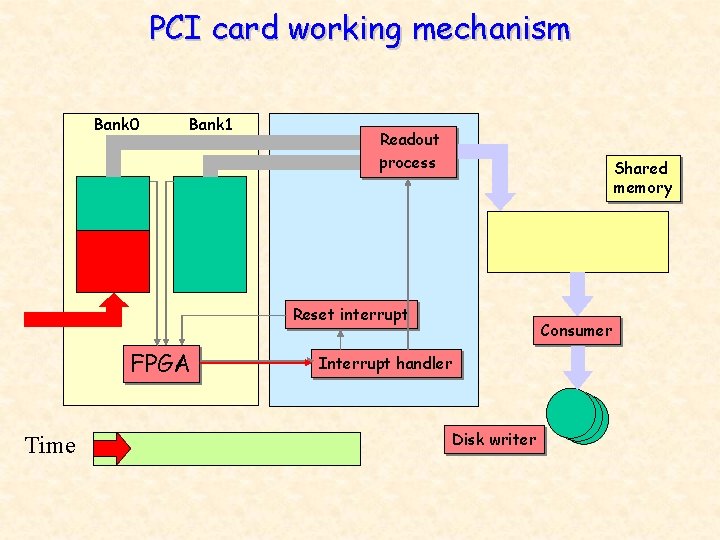 PCI card working mechanism Bank 0 Bank 1 Readout process Shared memory Reset interrupt