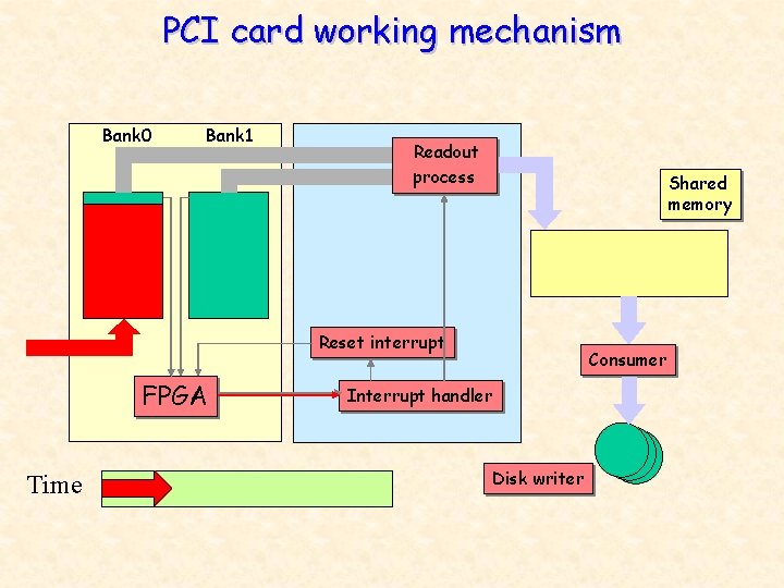 PCI card working mechanism Bank 0 Bank 1 Readout process Shared memory Reset interrupt