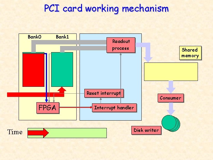 PCI card working mechanism Bank 0 Bank 1 Readout process Shared memory Reset interrupt