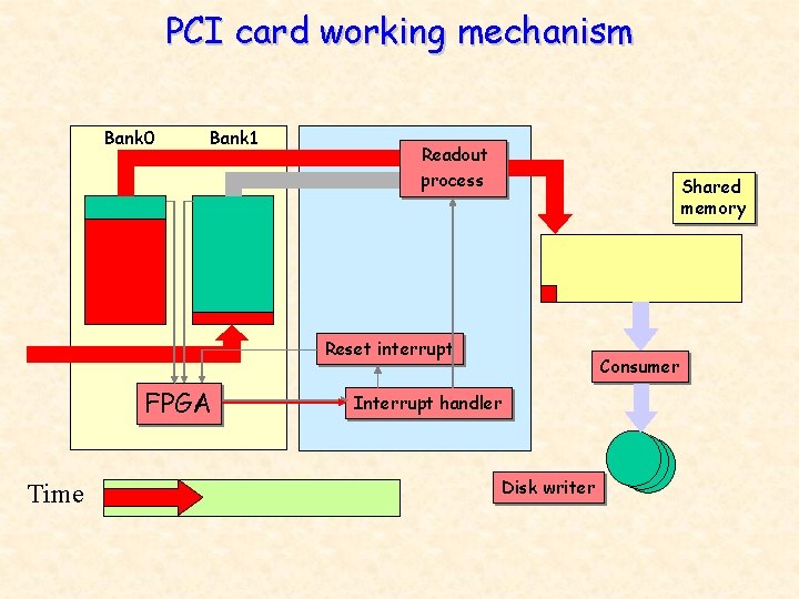 PCI card working mechanism Bank 0 Bank 1 Readout process Shared memory Reset interrupt