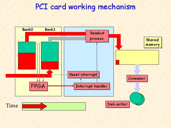 PCI card working mechanism Bank 0 Bank 1 Readout process Shared memory Reset interrupt