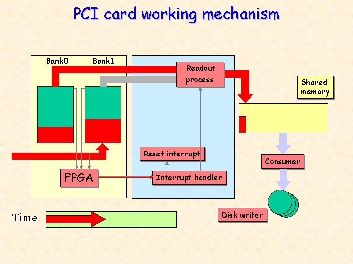 PCI card working mechanism Bank 0 Bank 1 Readout process Shared memory Reset interrupt