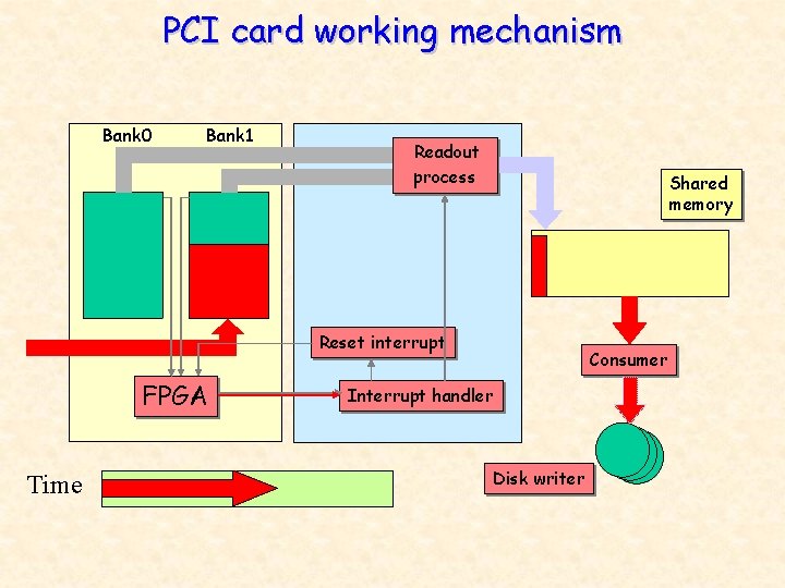 PCI card working mechanism Bank 0 Bank 1 Readout process Shared memory Reset interrupt