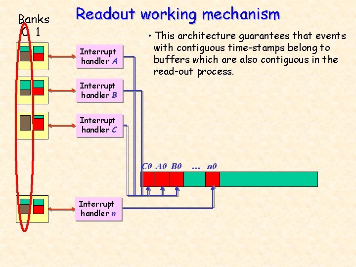 Banks 0 1 Readout working mechanism Interrupt handler A • This architecture guarantees that
