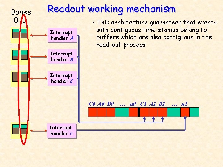 Banks 0 1 Readout working mechanism Interrupt handler A • This architecture guarantees that