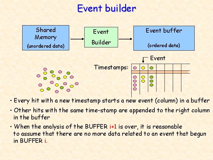 Event builder Shared Memory (unordered data) Event buffer Builder (ordered data) Event Timestamps: •