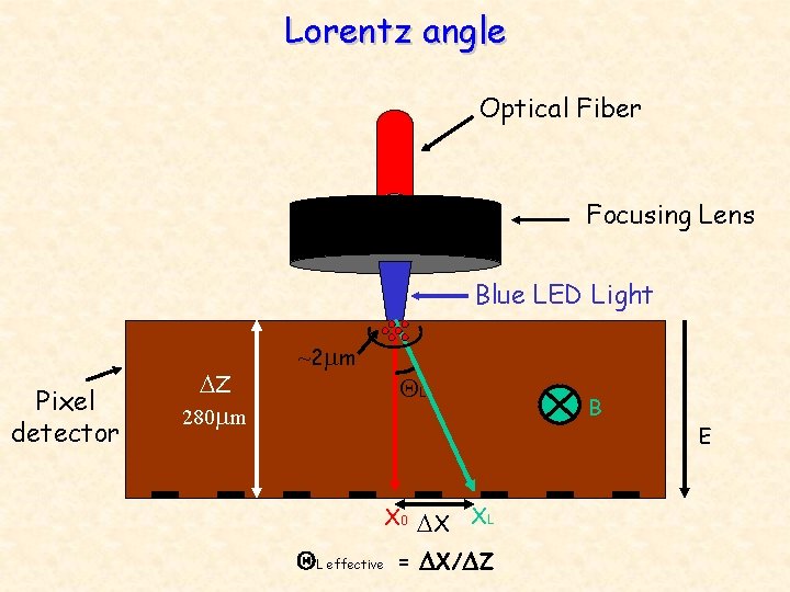 Lorentz angle Optical Fiber Focusing Lens Blue LED Light Pixel detector DZ 280 mm