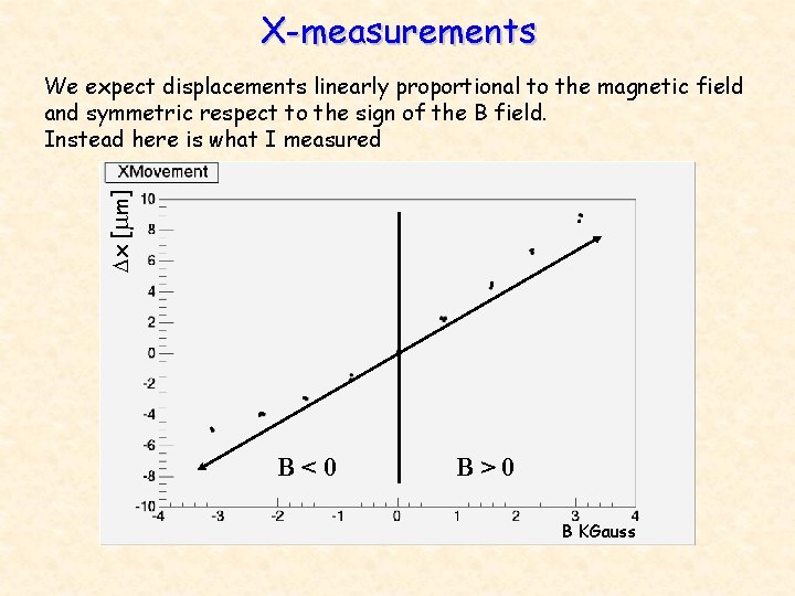 X-measurements Dx [mm] We expect displacements linearly proportional to the magnetic field and symmetric