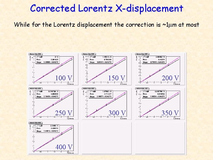 Corrected Lorentz X-displacement While for the Lorentz displacement the correction is ~1 mm at
