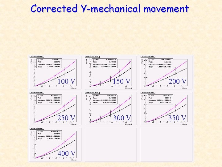 Corrected Y-mechanical movement 100 V 150 V 200 V 250 V 300 V 350