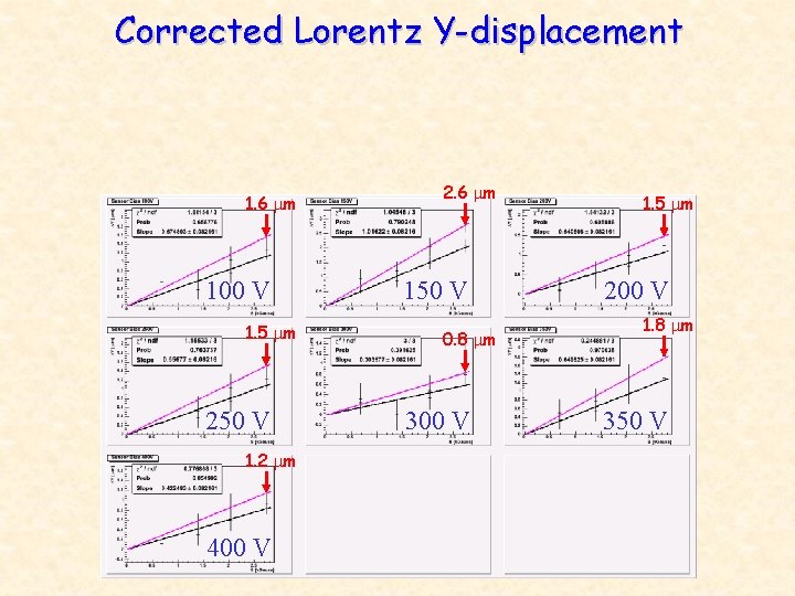 Corrected Lorentz Y-displacement 1. 6 mm 100 V 1. 5 mm 250 V 1.