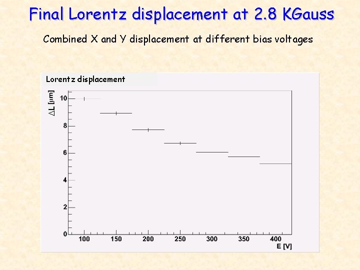 Final Lorentz displacement at 2. 8 KGauss Combined X and Y displacement at different