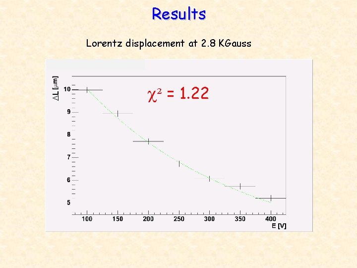 Results DL Lorentz displacement at 2. 8 KGauss c² = 1. 22 