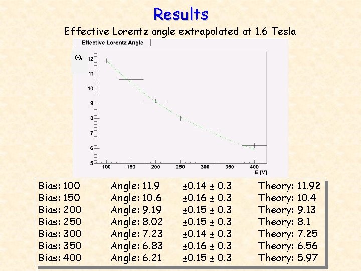Results Effective Lorentz angle extrapolated at 1. 6 Tesla QL Bias: 100 Bias: 150