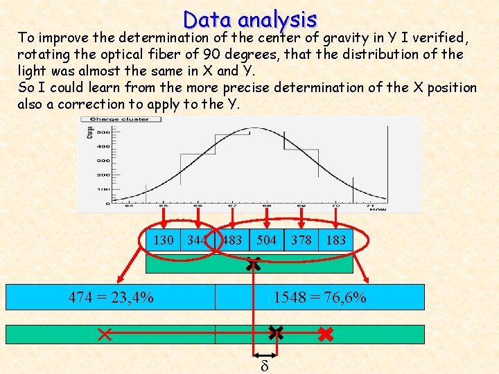 Data analysis To improve the determination of the center of gravity in Y I