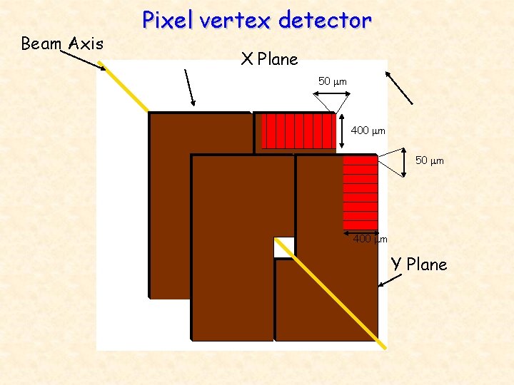 Beam Axis Pixel vertex detector X Plane 50 mm 400 mm Y Plane 