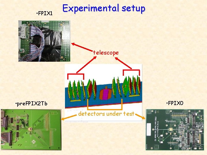  • FPIX 1 Experimental setup telescope • FPIX 0 • pre. FPIX 2