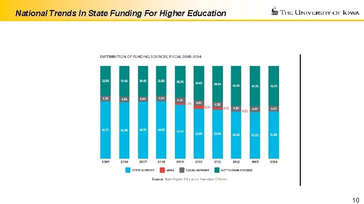 National Trends In State Funding For Higher Education 10 