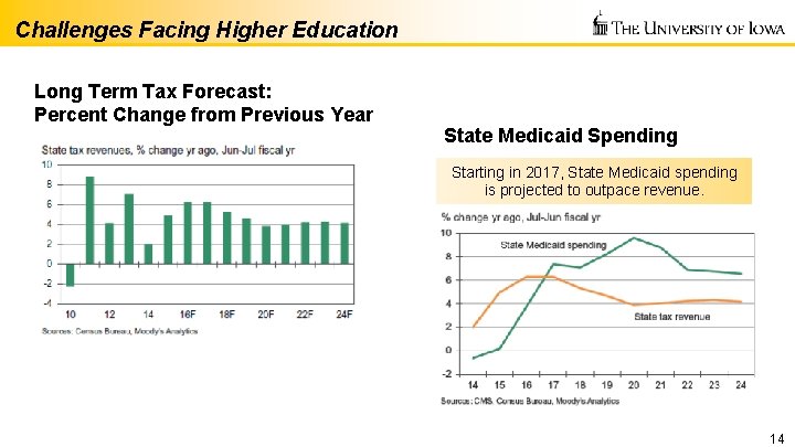 Challenges Facing Higher Education Long Term Tax Forecast: Percent Change from Previous Year State