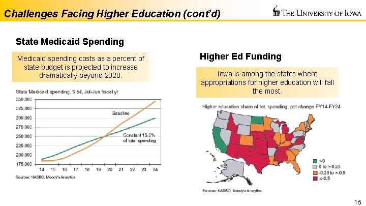 Challenges Facing Higher Education (cont’d) State Medicaid Spending Medicaid spending costs as a percent