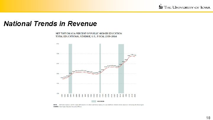 National Trends in Revenue 18 