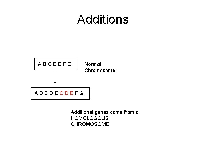 Additions ABCDEFG Normal Chromosome ABCDECDEFG Additional genes came from a HOMOLOGOUS CHROMOSOME 