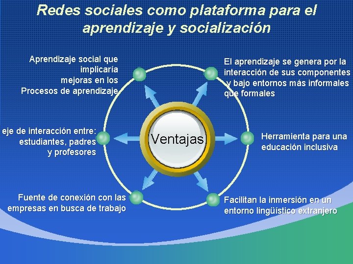 Redes sociales como plataforma para el aprendizaje y socialización Aprendizaje social que implicaría mejoras