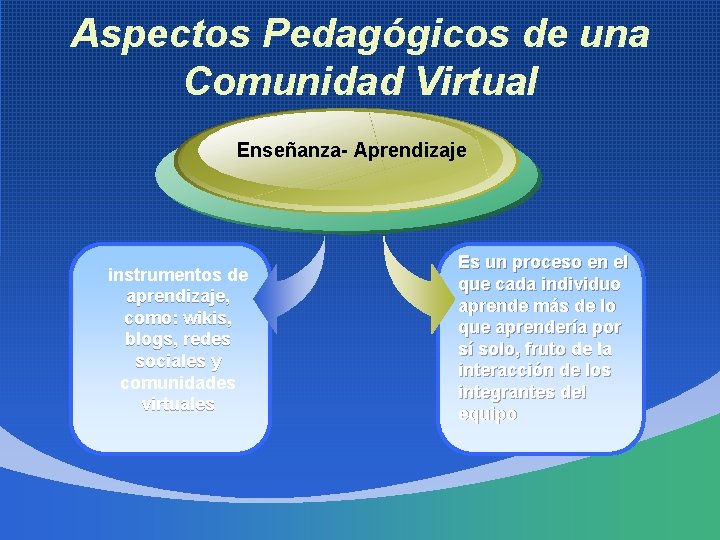 Aspectos Pedagógicos de una Comunidad Virtual Enseñanza- Aprendizaje instrumentos de aprendizaje, como: wikis, blogs,