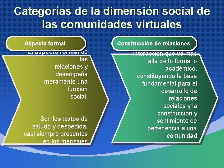 Categorías de la dimensión social de las comunidades virtuales Aspecto formal El aspecto formal