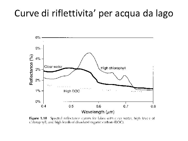 Curve di riflettivita’ per acqua da lago 