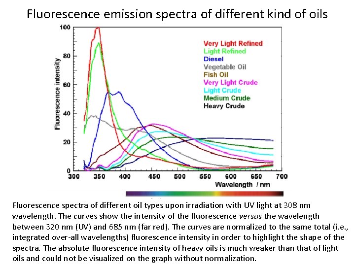 Fluorescence emission spectra of different kind of oils Fluorescence spectra of different oil types